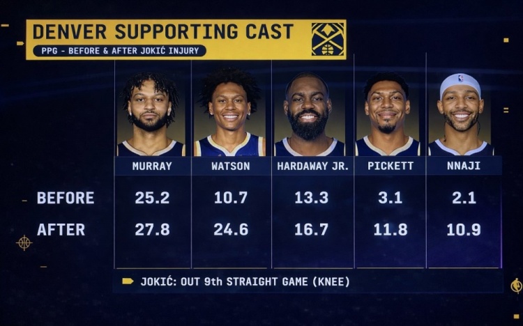 开云官网-队安勿归？约基奇受伤前后 穆雷&amp;沃特森等掘金5将场均得分对比